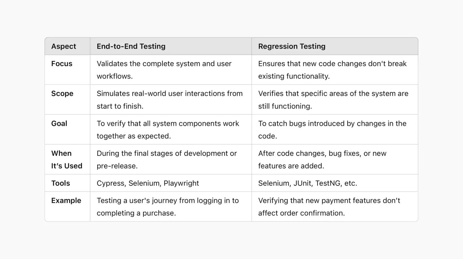 e2e-vs-regression-testing